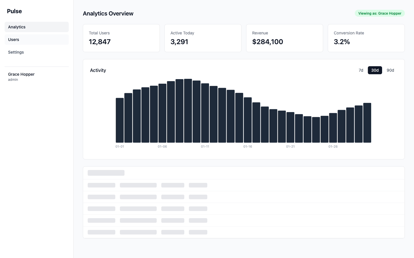 Chart loaded with stats bar, table still loading