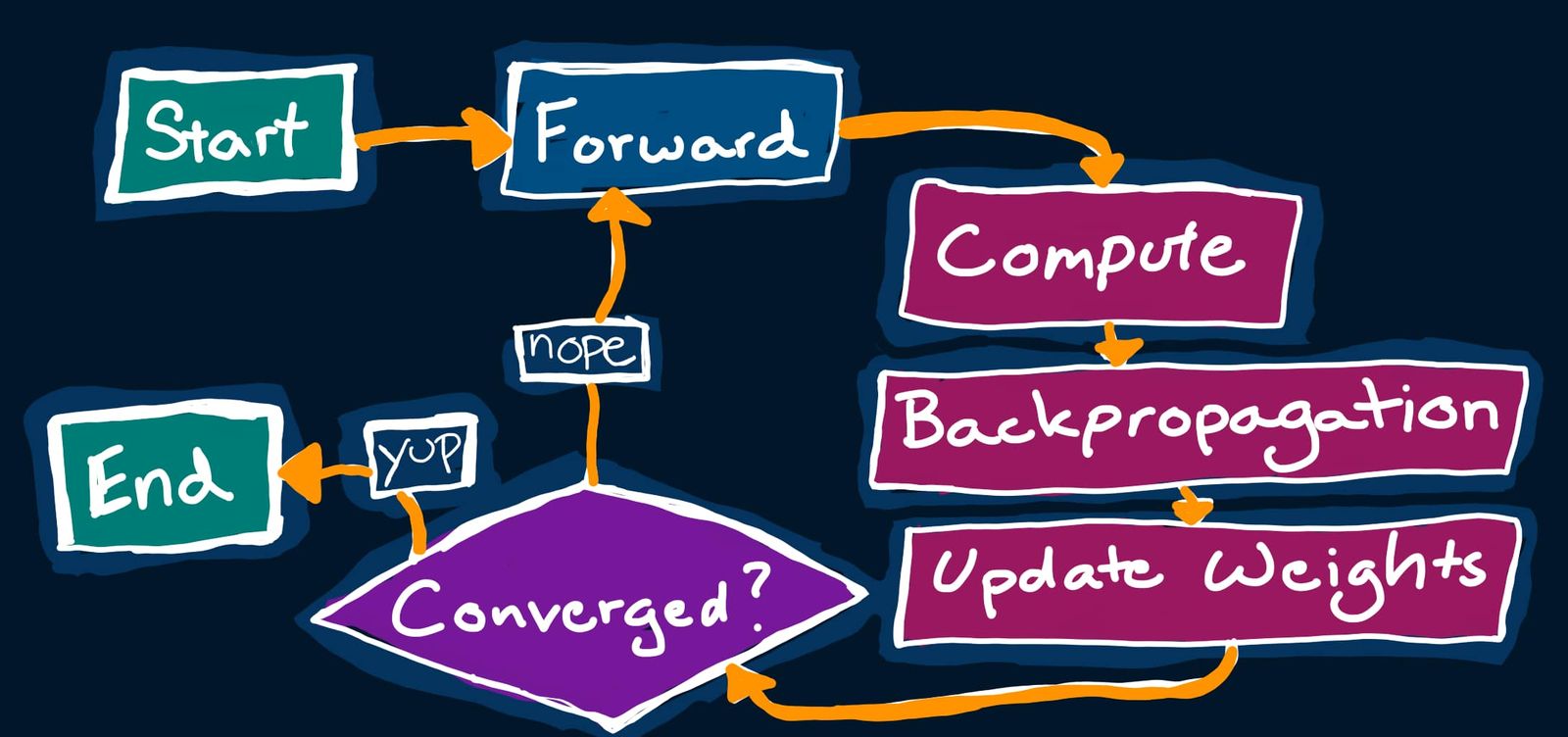 Neural Network Training Loop