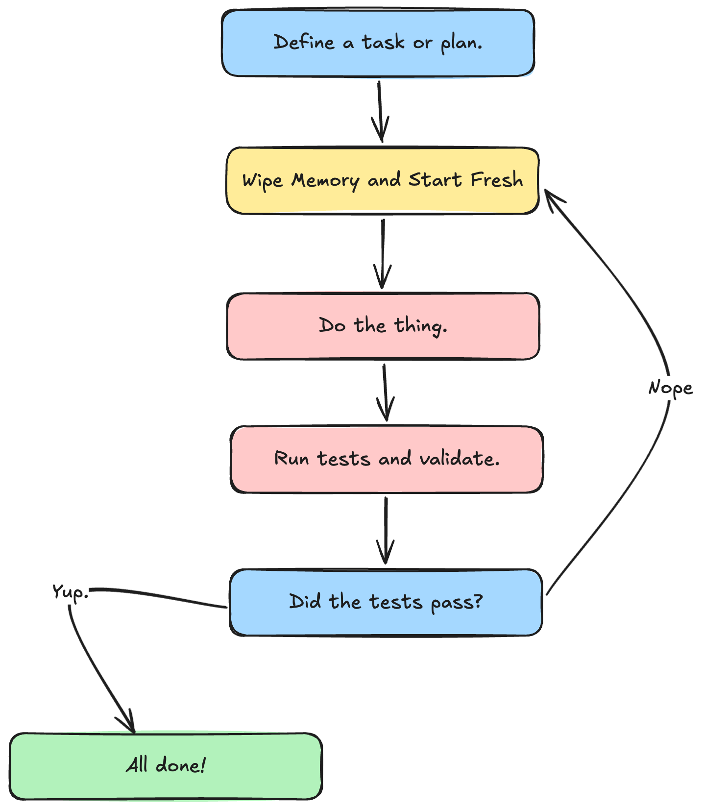 A chart diagramming the Ralph Loop