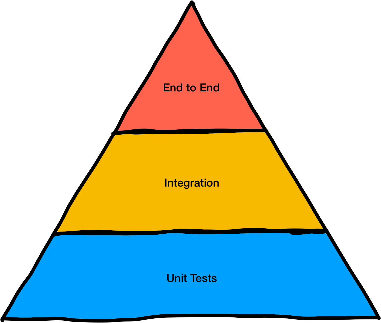 The Testing Pyramid