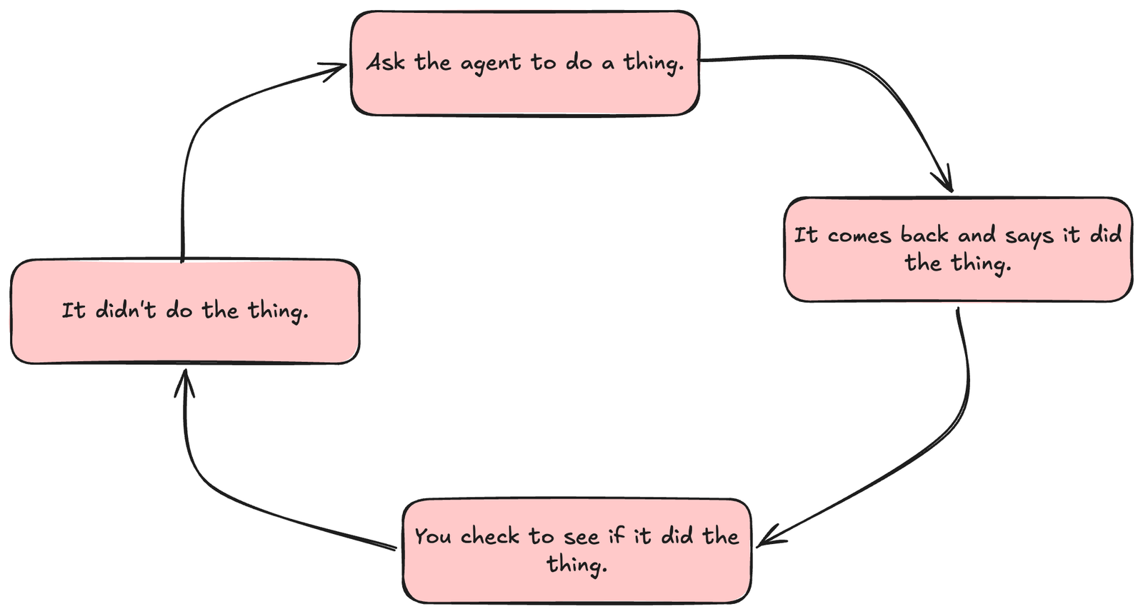 A naïve cycle of AI-assisted development