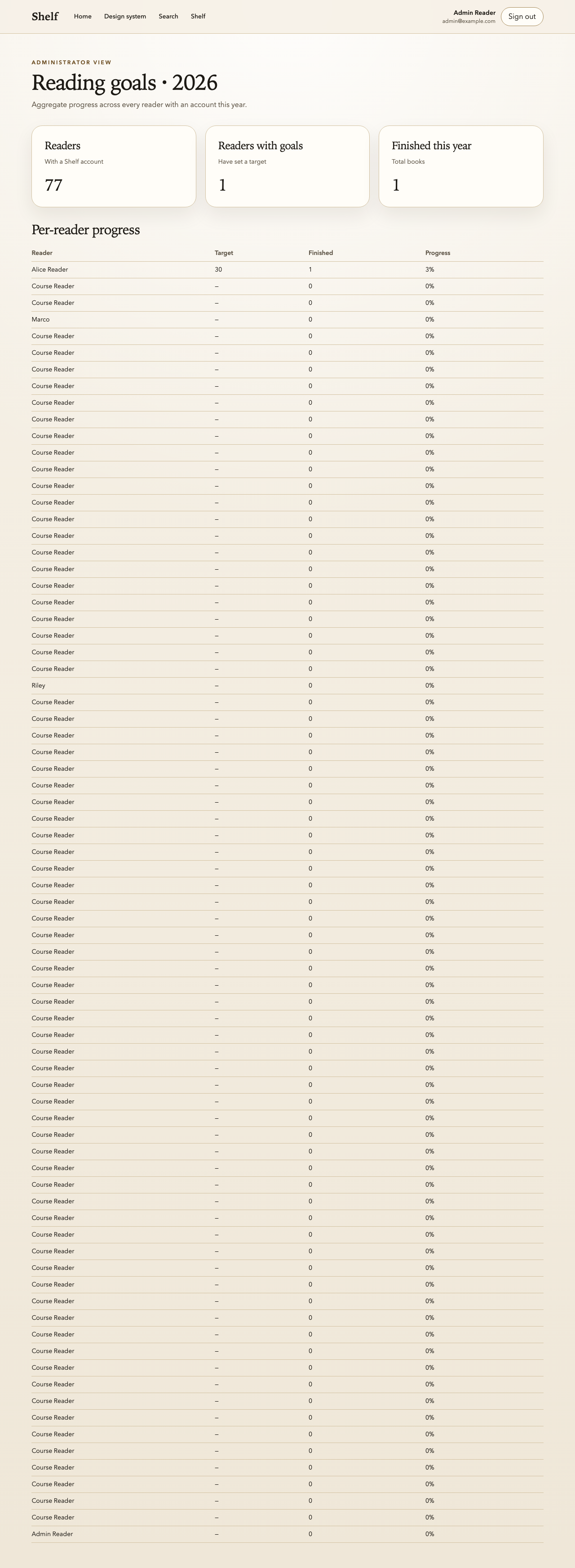 The administrator goals dashboard showing aggregate current-year progress across readers